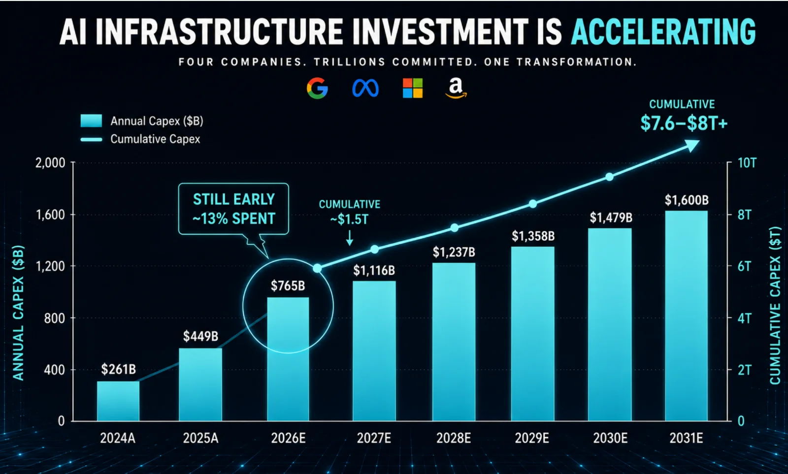 AI infrastructure investment is accelerating: annual capex rises from $261B in 2024 to a projected $1,600B in 2031, with cumulative spend reaching $7.6 to $8 trillion.