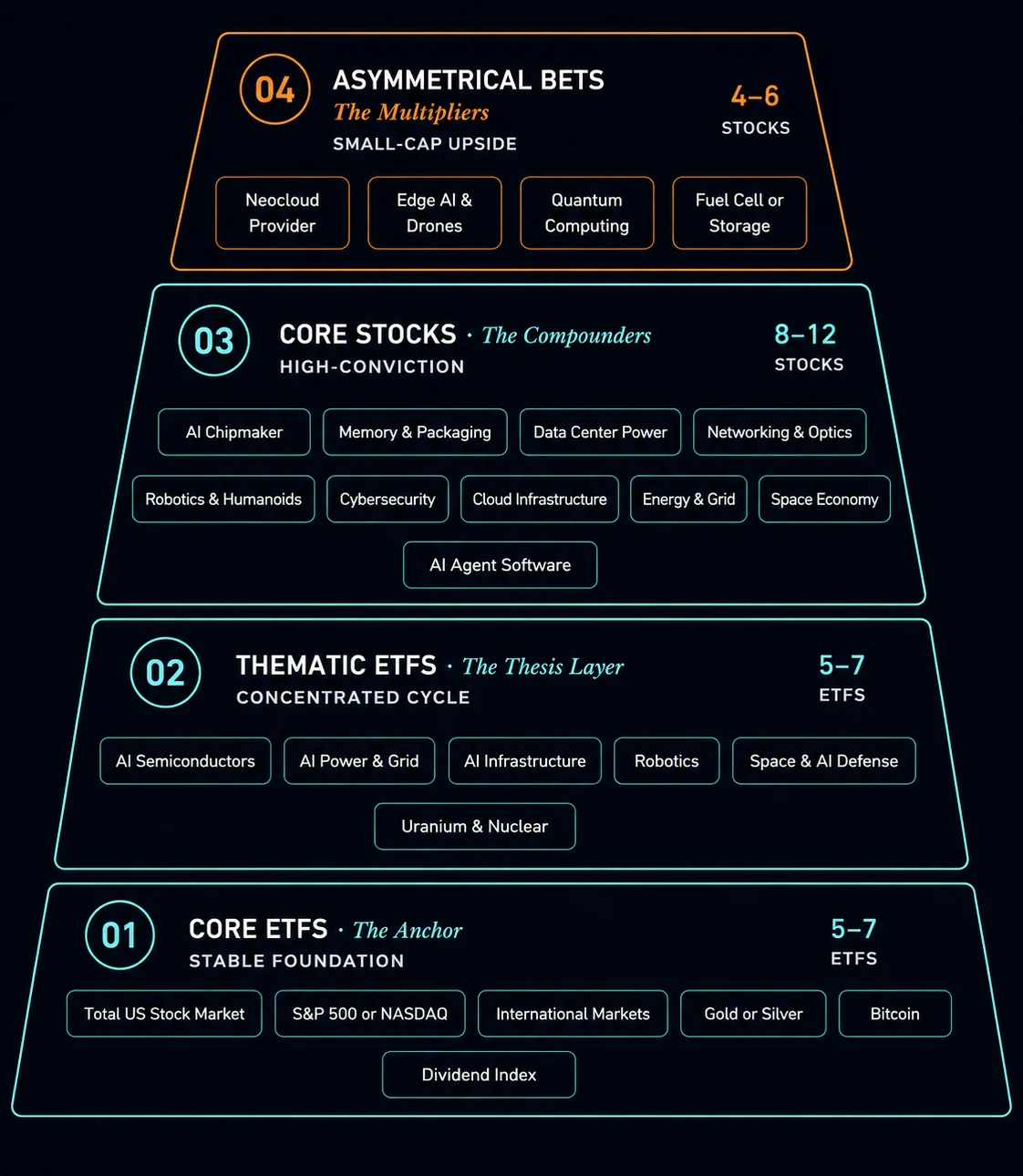 The framework as a four-tier pyramid. Base layer 01 Core ETFs (The Anchor, stable foundation, 5–7 ETFs): Total US Stock Market, S&P 500 or NASDAQ, International Markets, Gold or Silver, Bitcoin, Dividend Index. Layer 02 Thematic ETFs (The Thesis Layer, concentrated cycle, 5–7 ETFs): AI Semiconductors, AI Power & Grid, AI Infrastructure, Robotics, Space & AI Defense, Uranium & Nuclear. Layer 03 Core Stocks (The Compounders, high-conviction, 8–12 stocks): AI Chipmaker, Memory & Packaging, Data Center Power, Networking & Optics, Robotics & Humanoids, Cybersecurity, Cloud Infrastructure, Energy & Grid, Space Economy, AI Agent Software. Tip layer 04 Asymmetrical Bets (The Multipliers, small-cap upside, 4–6 stocks): Neocloud Provider, Edge AI & Drones, Quantum Computing, Fuel Cell or Storage.
