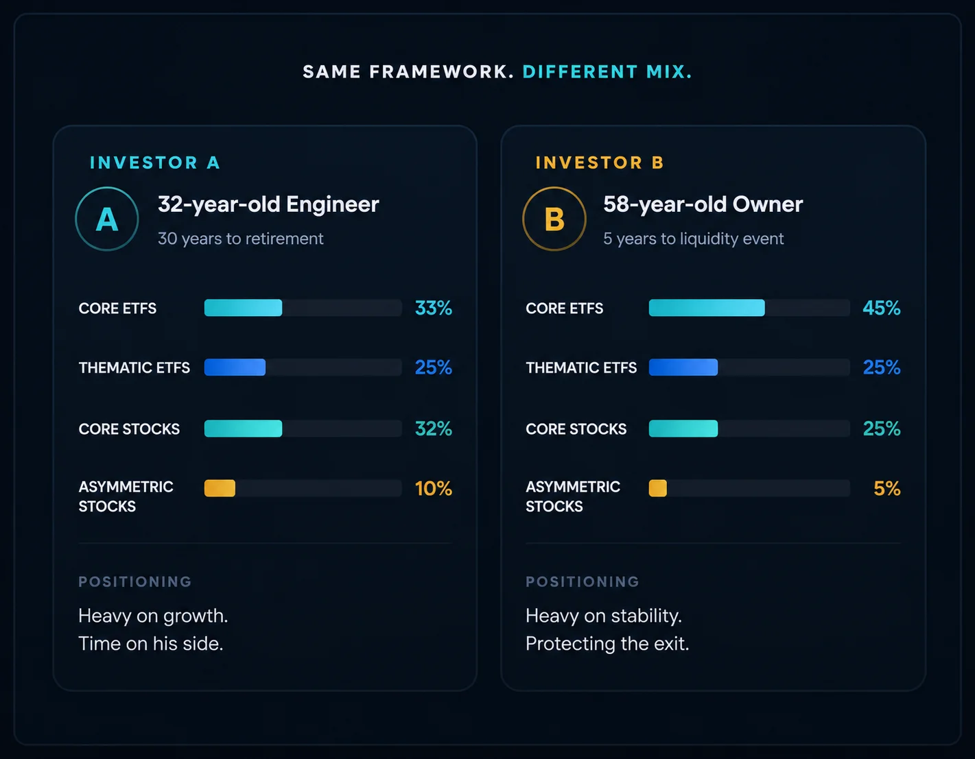 Same framework, different mix: Investor A, a 32-year-old engineer, weights more to growth, while Investor B, a 58-year-old owner, weights more to stable Core ETFs.