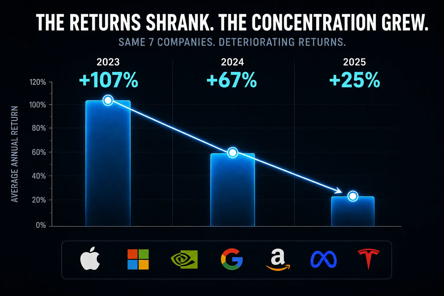 The returns shrank, the concentration grew: the same seven companies averaged +107% in 2023, +67% in 2024, and +25% in 2025.